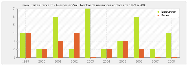 Avesnes-en-Val : Nombre de naissances et décès de 1999 à 2008