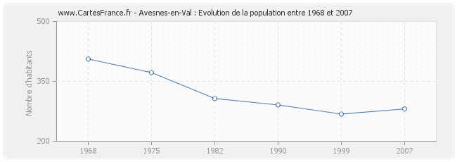 Population Avesnes-en-Val