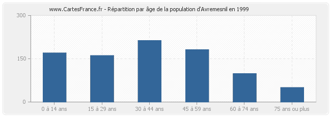 Répartition par âge de la population d'Avremesnil en 1999