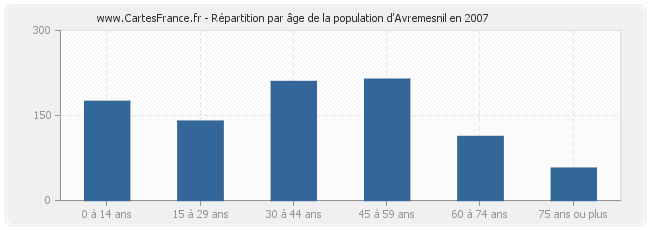 Répartition par âge de la population d'Avremesnil en 2007