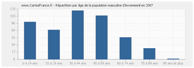 Répartition par âge de la population masculine d'Avremesnil en 2007