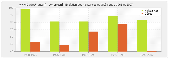 Avremesnil : Evolution des naissances et décès entre 1968 et 2007