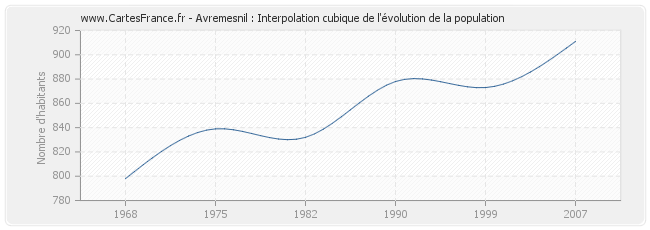 Avremesnil : Interpolation cubique de l'évolution de la population