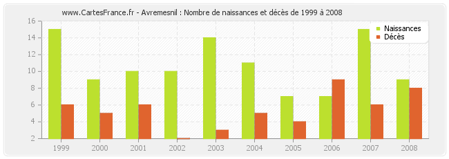 Avremesnil : Nombre de naissances et décès de 1999 à 2008