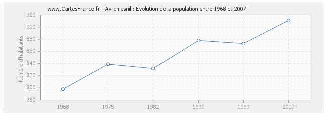 Population Avremesnil