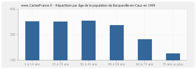 Répartition par âge de la population de Bacqueville-en-Caux en 1999