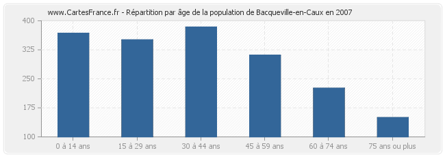 Répartition par âge de la population de Bacqueville-en-Caux en 2007