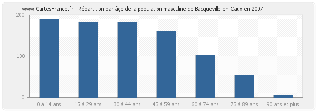 Répartition par âge de la population masculine de Bacqueville-en-Caux en 2007