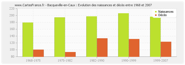 Bacqueville-en-Caux : Evolution des naissances et décès entre 1968 et 2007