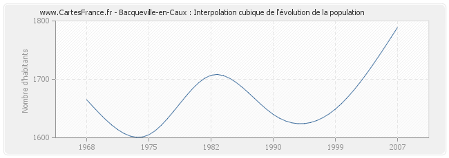 Bacqueville-en-Caux : Interpolation cubique de l'évolution de la population