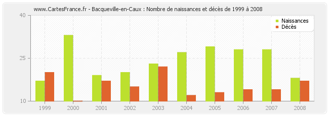 Bacqueville-en-Caux : Nombre de naissances et décès de 1999 à 2008