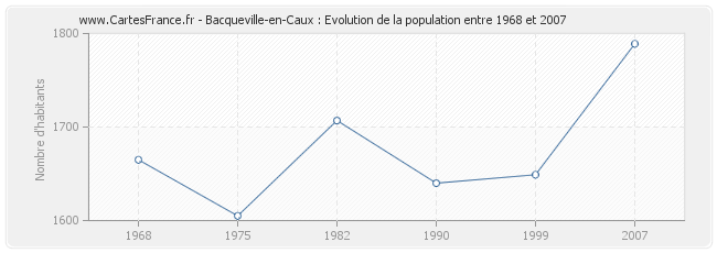 Population Bacqueville-en-Caux