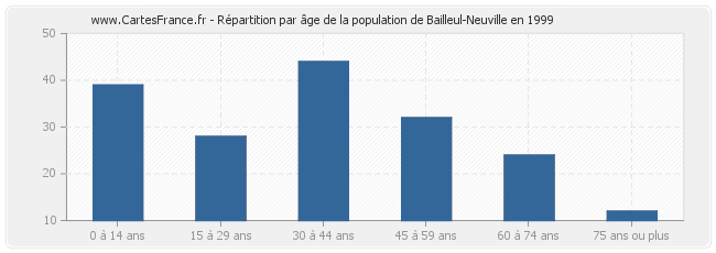 Répartition par âge de la population de Bailleul-Neuville en 1999