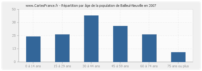 Répartition par âge de la population de Bailleul-Neuville en 2007