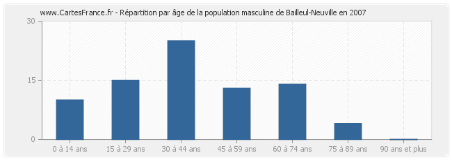 Répartition par âge de la population masculine de Bailleul-Neuville en 2007