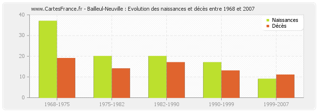 Bailleul-Neuville : Evolution des naissances et décès entre 1968 et 2007