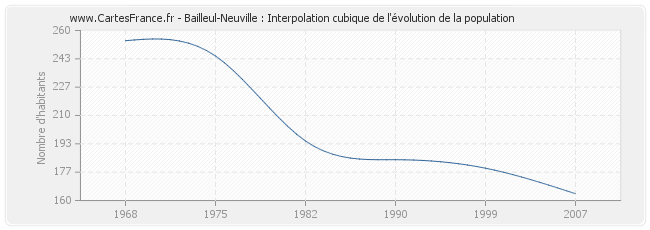 Bailleul-Neuville : Interpolation cubique de l'évolution de la population