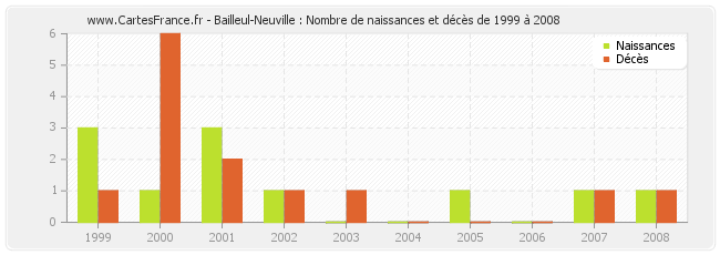 Bailleul-Neuville : Nombre de naissances et décès de 1999 à 2008