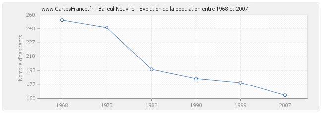 Population Bailleul-Neuville