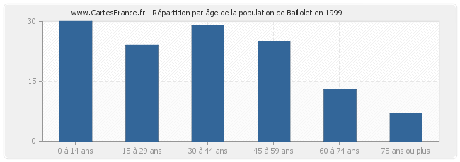 Répartition par âge de la population de Baillolet en 1999