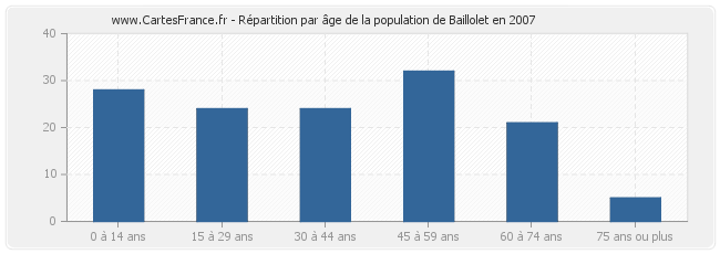 Répartition par âge de la population de Baillolet en 2007