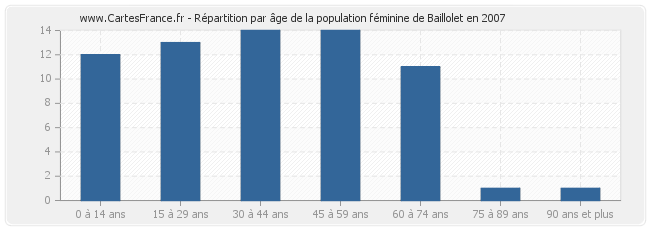 Répartition par âge de la population féminine de Baillolet en 2007