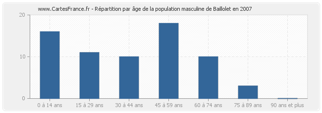 Répartition par âge de la population masculine de Baillolet en 2007