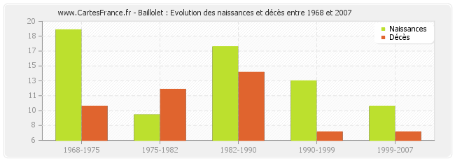 Baillolet : Evolution des naissances et décès entre 1968 et 2007