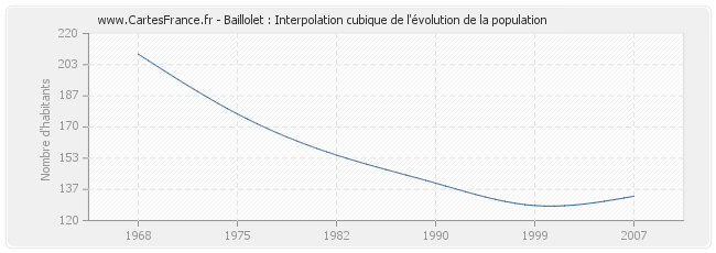 Baillolet : Interpolation cubique de l'évolution de la population
