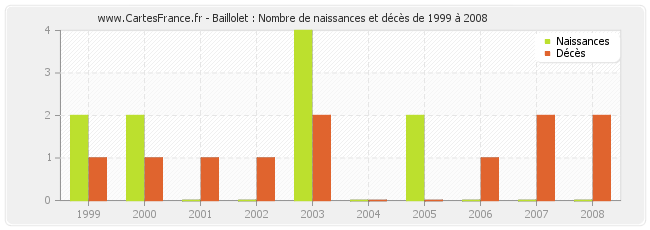 Baillolet : Nombre de naissances et décès de 1999 à 2008