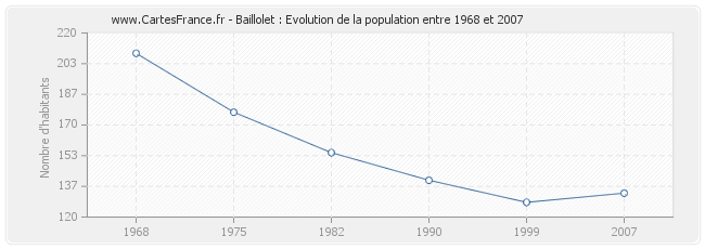 Population Baillolet