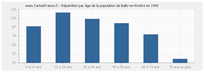 Répartition par âge de la population de Bailly-en-Rivière en 1999