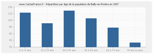 Répartition par âge de la population de Bailly-en-Rivière en 2007