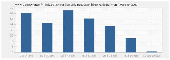 Répartition par âge de la population féminine de Bailly-en-Rivière en 2007