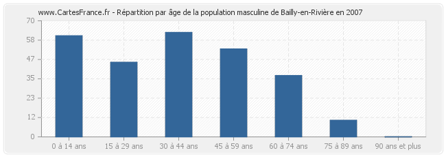 Répartition par âge de la population masculine de Bailly-en-Rivière en 2007