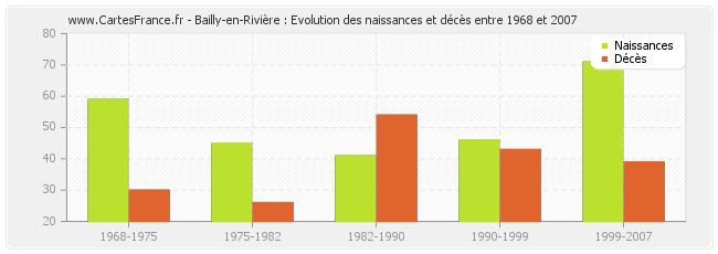 Bailly-en-Rivière : Evolution des naissances et décès entre 1968 et 2007