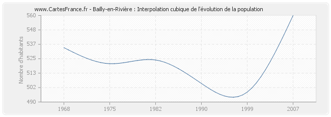 Bailly-en-Rivière : Interpolation cubique de l'évolution de la population