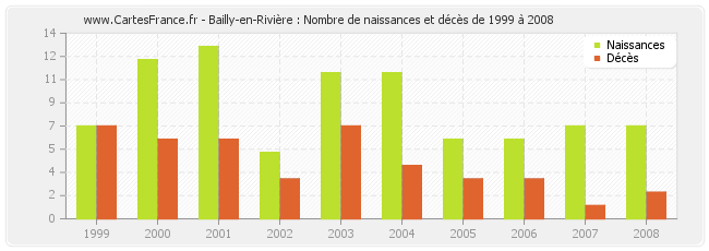 Bailly-en-Rivière : Nombre de naissances et décès de 1999 à 2008