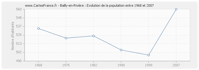 Population Bailly-en-Rivière