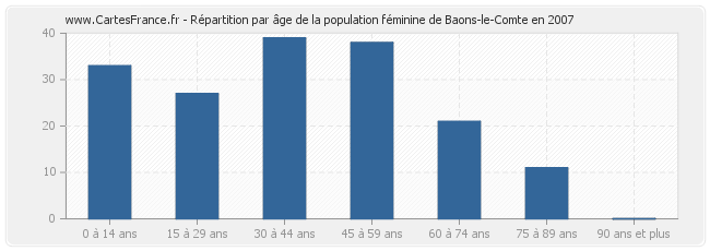 Répartition par âge de la population féminine de Baons-le-Comte en 2007