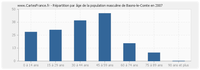 Répartition par âge de la population masculine de Baons-le-Comte en 2007