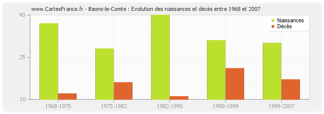 Baons-le-Comte : Evolution des naissances et décès entre 1968 et 2007