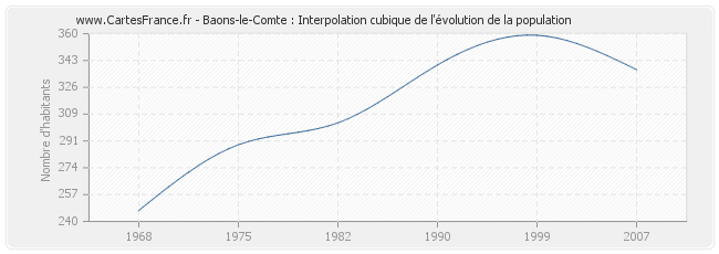 Baons-le-Comte : Interpolation cubique de l'évolution de la population