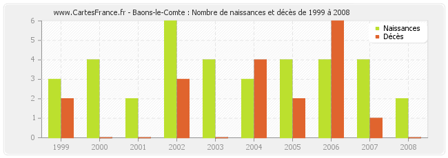 Baons-le-Comte : Nombre de naissances et décès de 1999 à 2008