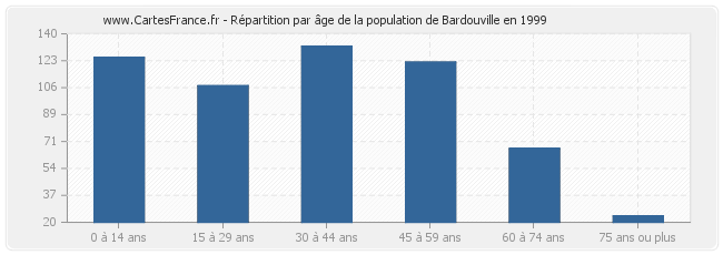 Répartition par âge de la population de Bardouville en 1999