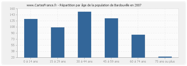 Répartition par âge de la population de Bardouville en 2007