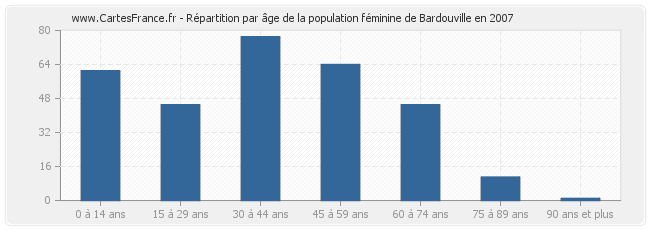 Répartition par âge de la population féminine de Bardouville en 2007