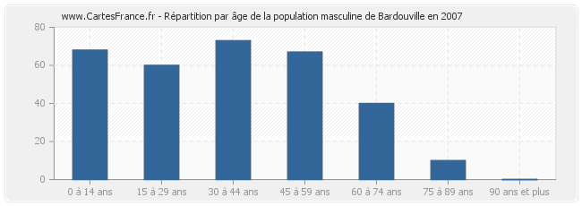 Répartition par âge de la population masculine de Bardouville en 2007