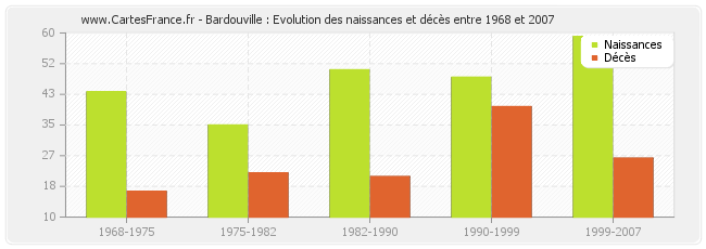 Bardouville : Evolution des naissances et décès entre 1968 et 2007