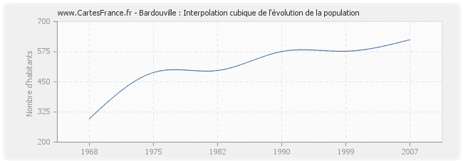 Bardouville : Interpolation cubique de l'évolution de la population